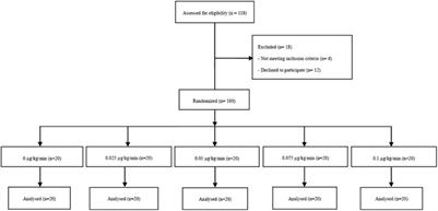 The ED50 and ED95 of Prophylactic Norepinephrine for Preventing Post-Spinal Hypotension During Cesarean Delivery Under Combined Spinal-Epidural Anesthesia: A Prospective Dose-Finding Study